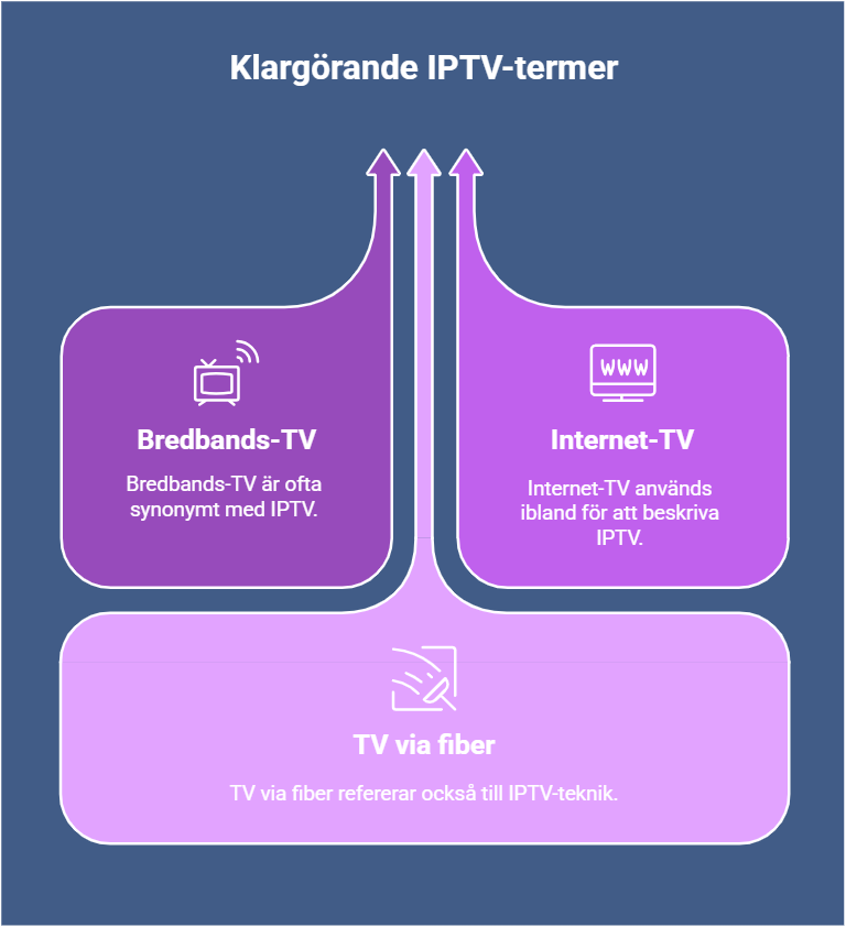 Diagram som visar relationerna mellan begreppen Bredbands-TV, Internet-TV och TV via fiber, alla synonyma med IPTV-teknik.