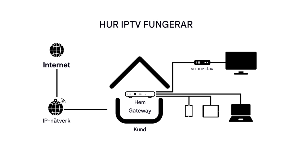 Illustration av hur IPTV fungerar - ett flödesschema som visar hur internet och IP-nätverk ansluter till en hemgateway och vidare till olika enheter som TV, mobiltelefon, surfplatta och dator.