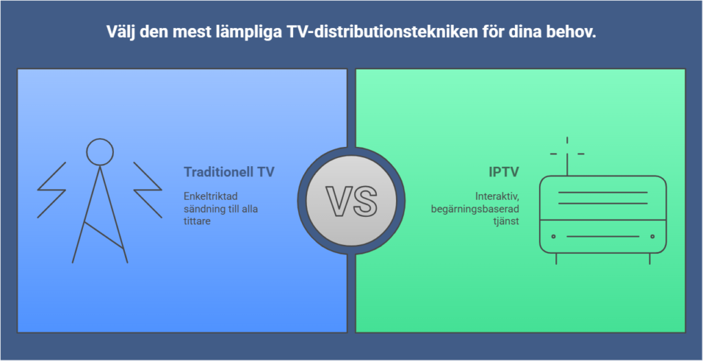 infografik med Traditionell TV (enkelriktad sändning till alla tittare) på vänster sida i blått och IPTV (interaktiv, begärningsbaserad tjänst) på höger sida i grönt, med 'VS' i mitten.